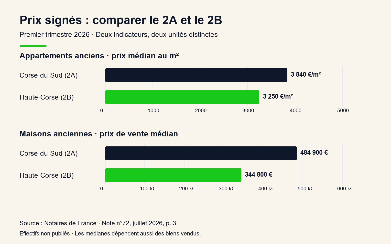 Prix médians au T1 2026 : appartements 3 840 et 3 250 €/m² ; maisons 484 900 et 344 800 €, en 2A et 2B.