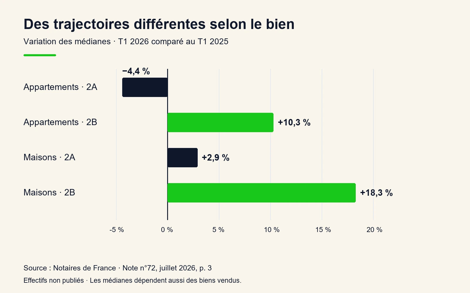 Variations annuelles : appartements −4,4 % en 2A et +10,3 % en 2B ; maisons +2,9 % et +18,3 %.