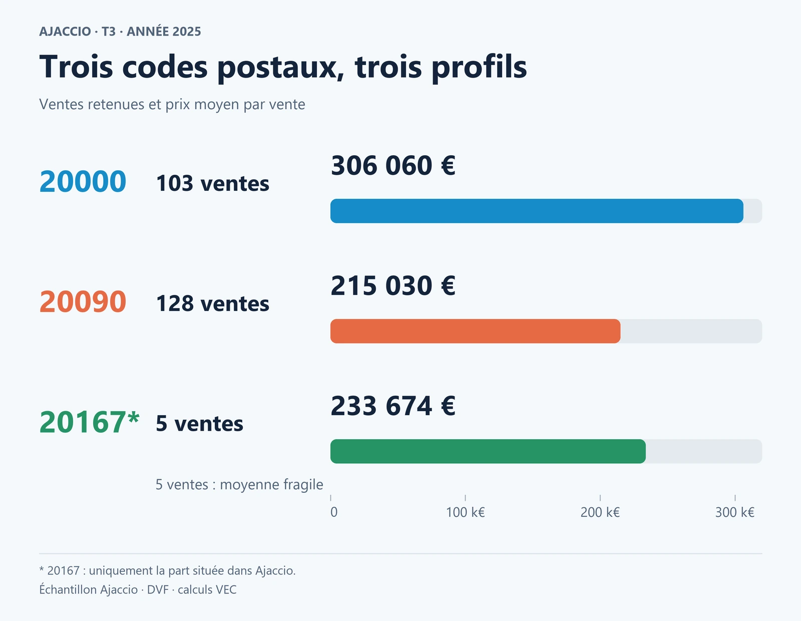 En 2025 : 103 ventes à 306 060 € en moyenne dans le 20000, 128 à 215 030 € dans le 20090 et 5 à 233 674 € dans le 20167 ajaccien.