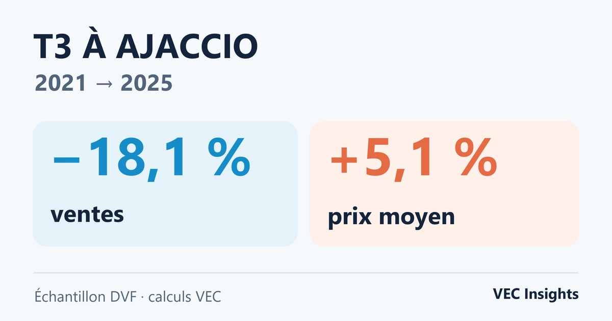 T3 à Ajaccio, entre 2021 et 2025 : 18,1 % de ventes en moins et un prix moyen en hausse de 5,1 % dans l’échantillon DVF retenu.