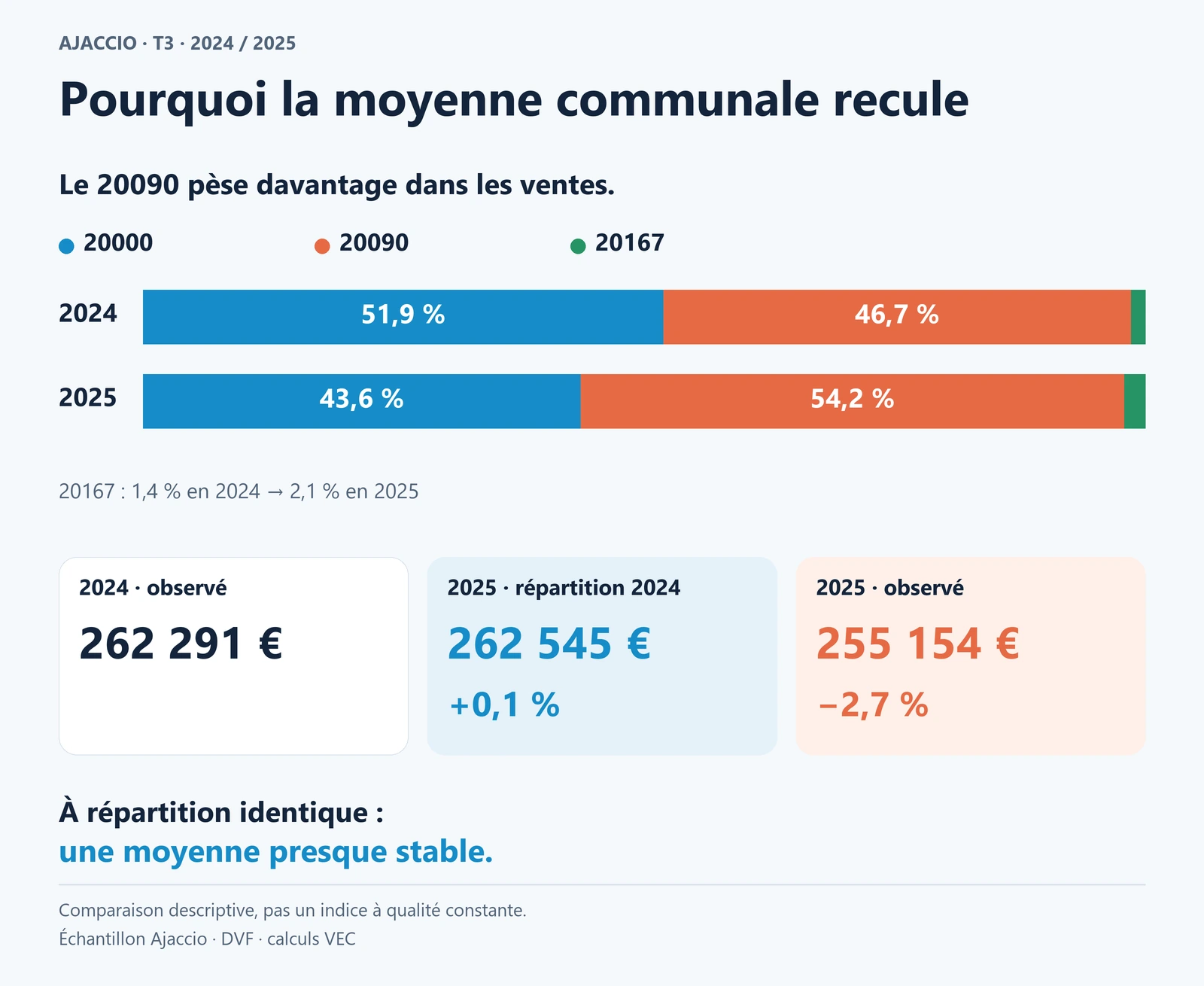 Le poids du 20090 augmente en 2025. À proportions de ventes inchangées depuis 2024, la moyenne serait de 262 545 €, contre 255 154 € réellement observés.
