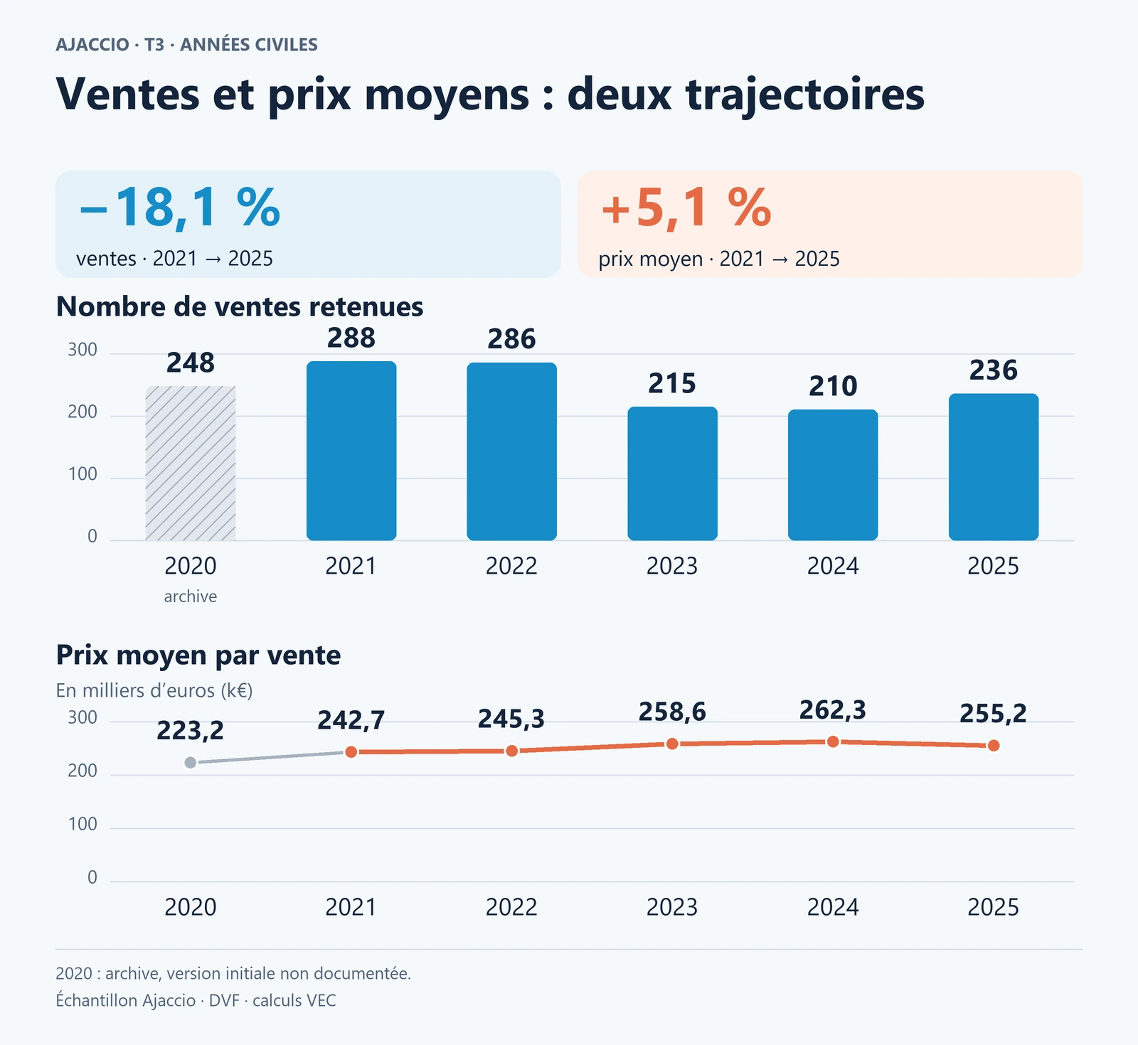 Évolution annuelle des T3 à Ajaccio : 288 ventes en 2021 contre 236 en 2025 ; prix moyen de 242 741 € puis 255 154 €.