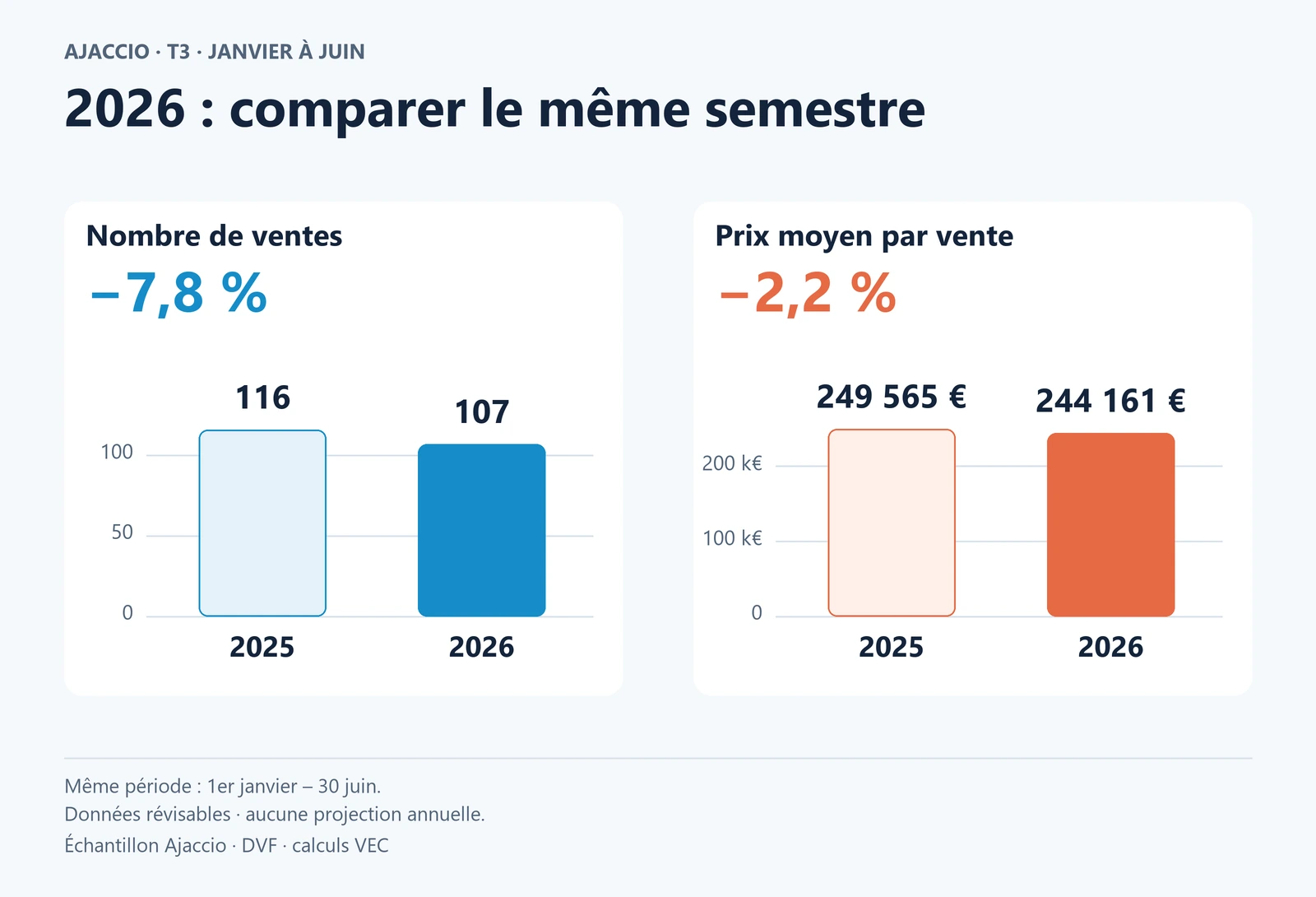 De janvier à juin : 116 ventes en 2025 contre 107 en 2026, soit −7,8 % ; prix moyen de 249 565 € à 244 161 €, soit −2,2 %.