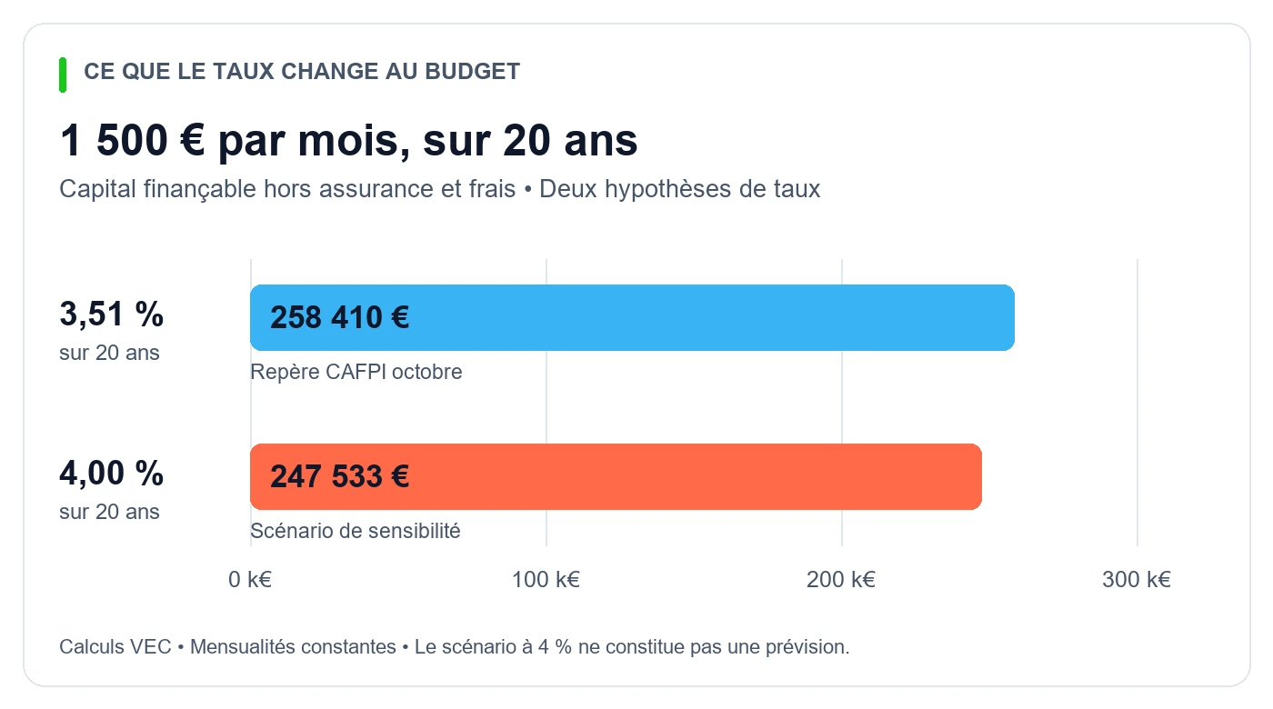 À 1 500 euros par mois sur vingt ans, le capital finançable passe d’environ 258 410 euros à 3,51 % à 247 533 euros à 4 %.