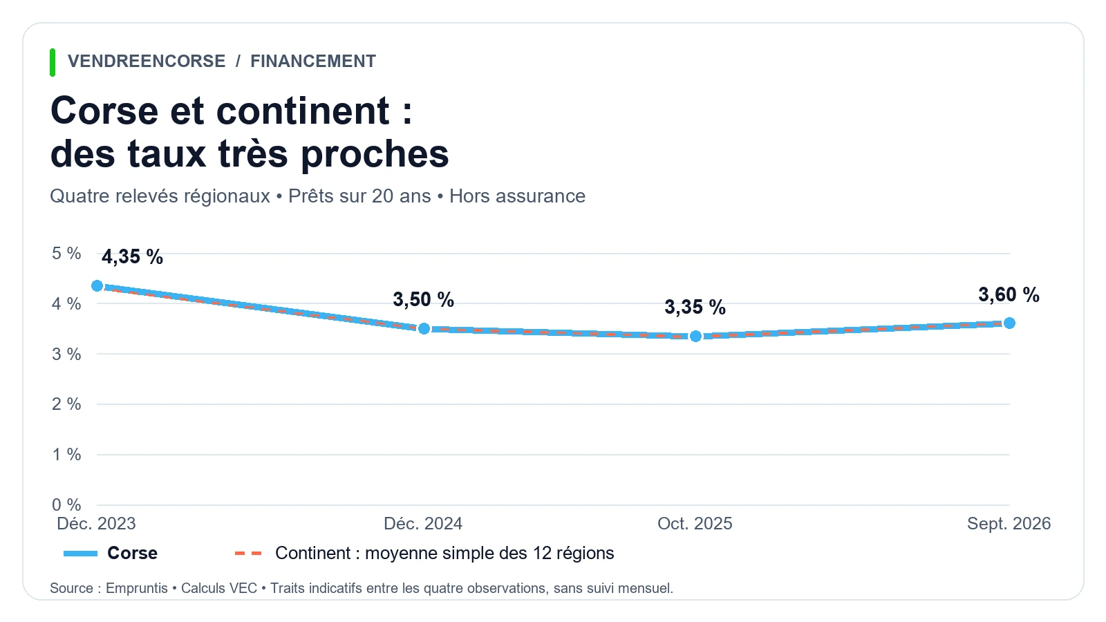 Quatre relevés Empruntis de 2023 à 2026 : les taux sur vingt ans en Corse et dans les douze régions continentales sont presque superposés.