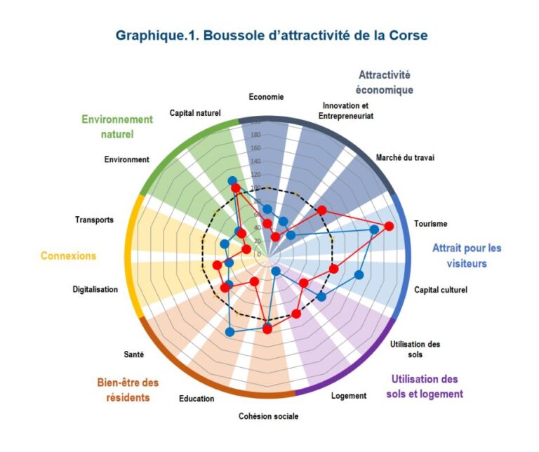 l'OCDE consacre sa première étude à la Corse
