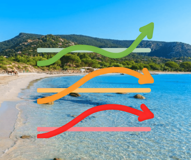 Trois courbes colorées illustrant des tendances démographiques et immobilières sur une plage en Corse.