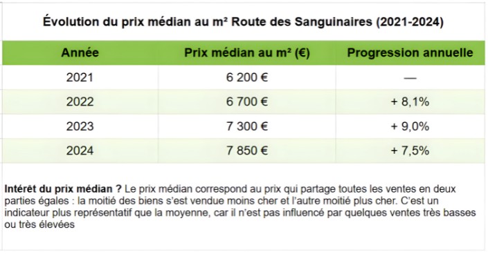 route des sanguinaires évolution des prix medians sur la route des sanguinaires