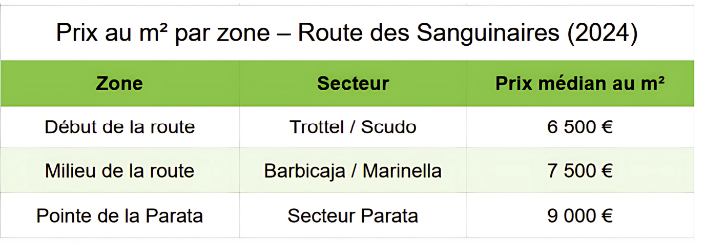 route des sanguinaires avec prix au m² en fonction des secteurs